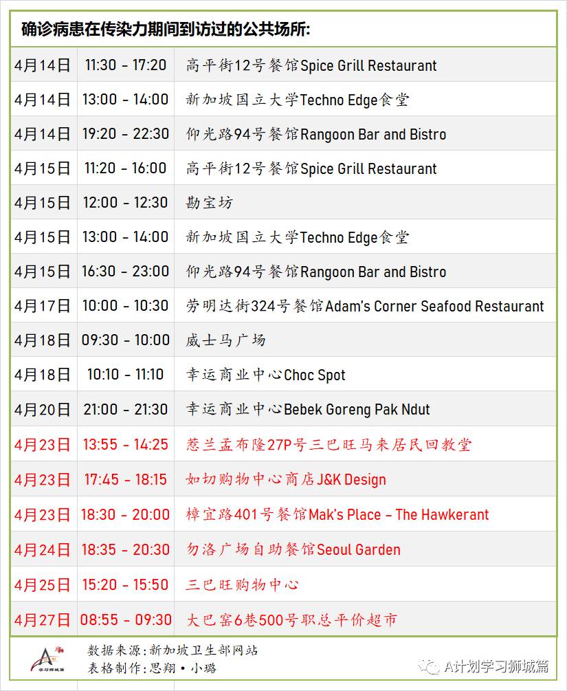 4月29日，新加坡疫情：新增35起，其中社區16起，輸入起；8人與陳笃生醫院女護士有關，七人是樟宜機場T1職員的家屬