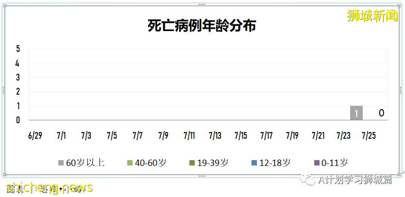 7月27日，新加坡疫情：新增139起，其中本土136起，輸入3起；再五所學校出現確診病例