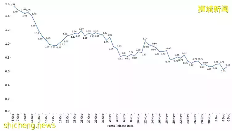 我國新增552起冠病病例 13人病逝