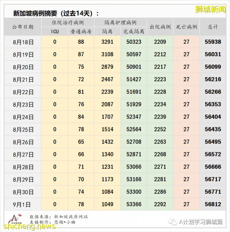 9月1日，新加坡疫情：新增40起，其中社區1起，輸入7起 ；新增出院72起