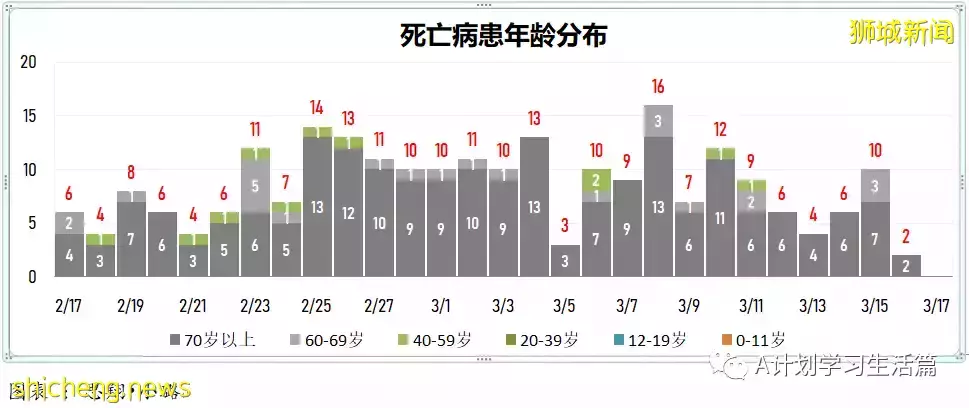新增10713起，目前住院病患1230人；冠病康複兒童只需接種一劑疫苗就算完成接種