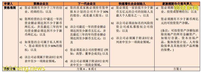 移民新加坡——新加坡全球商业投资者计划