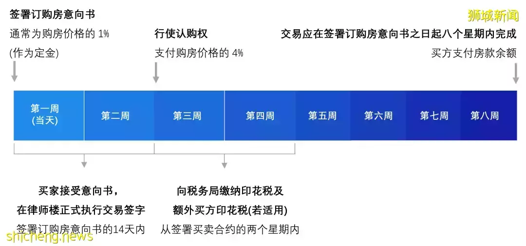 新加坡買房/租房,你了解嗎