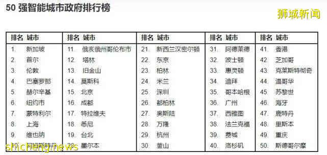 【新】厲害了，新加坡！再次奪魁“全球50強智能城市”
