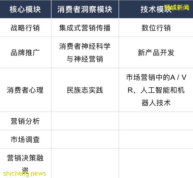 【新加坡留学】NUS、NTU两大名校的“市场营销硕士”到底学什么?我适合申请吗