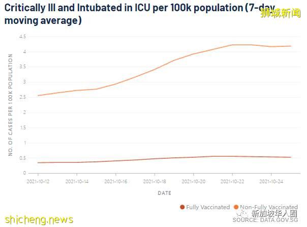 3432例，15人死，超强变种病毒AY.4.2入侵新加坡，比Delta强15％​