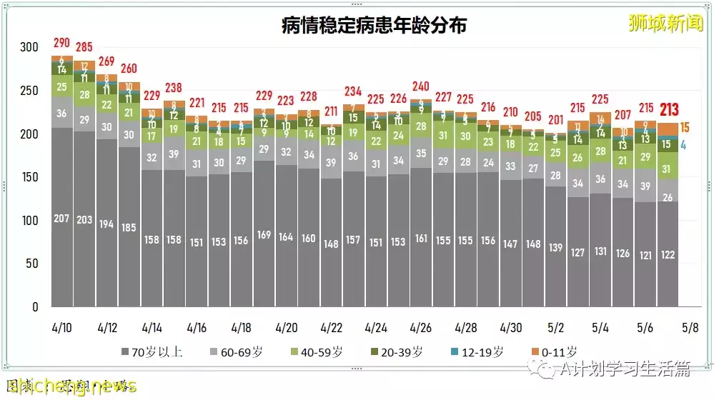 新增2423起,住院病患240人,其中ICU重症6人;新加坡每周社區感染率連續14天低于1後回升至1.01