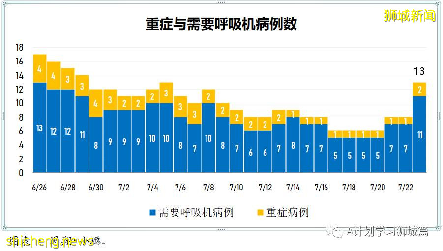 7月24日，新加坡疫情：新增130起，其中本土127起，輸入3起；安德遜小學一名小五生和國大一名研究生確診