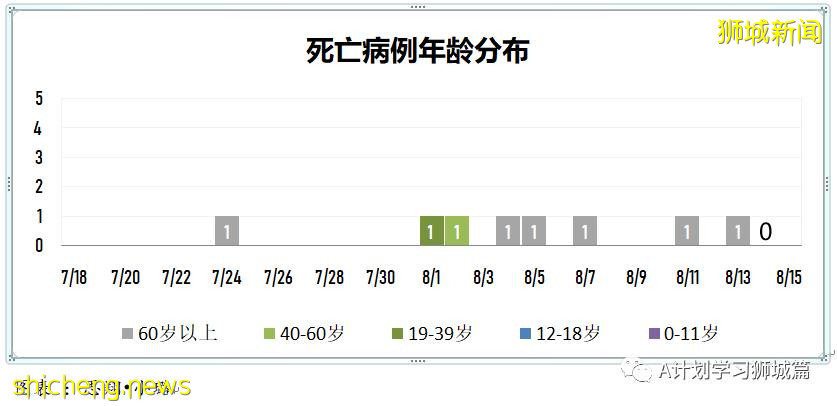 8月15日，新加坡疫情：新增53起，其中本土50起，輸入3起；本地連續第13天維持在雙位數
