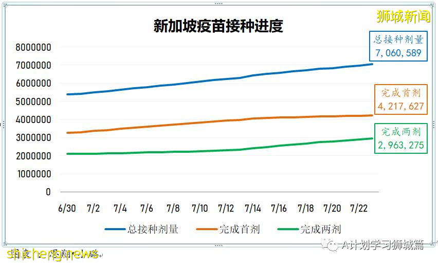 7月25日，新加坡疫情：新增125起，其中本土117起，輸入8起；又多所學校出現確診病例