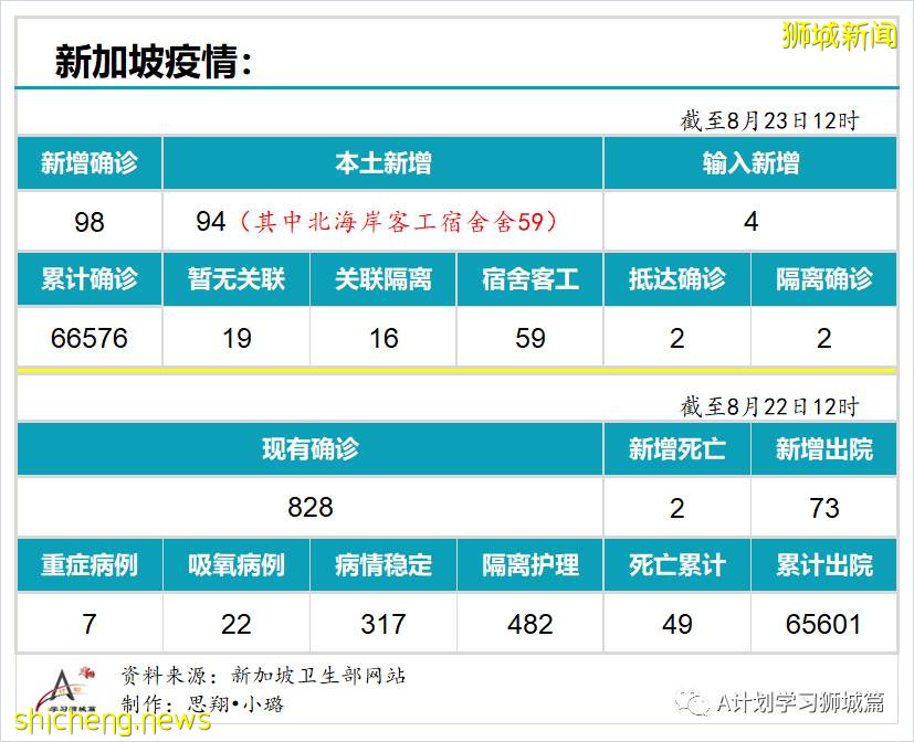 8月23日，新加坡疫情：新增94起，其中本土35起，輸入4起；本土中59起是北海岸客工宿舍客工