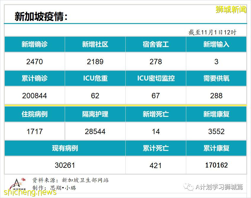 11月1日，新加坡新增2470起，其中社區2189起，宿舍客工278起，輸入3起；14人因冠病並發症去世
