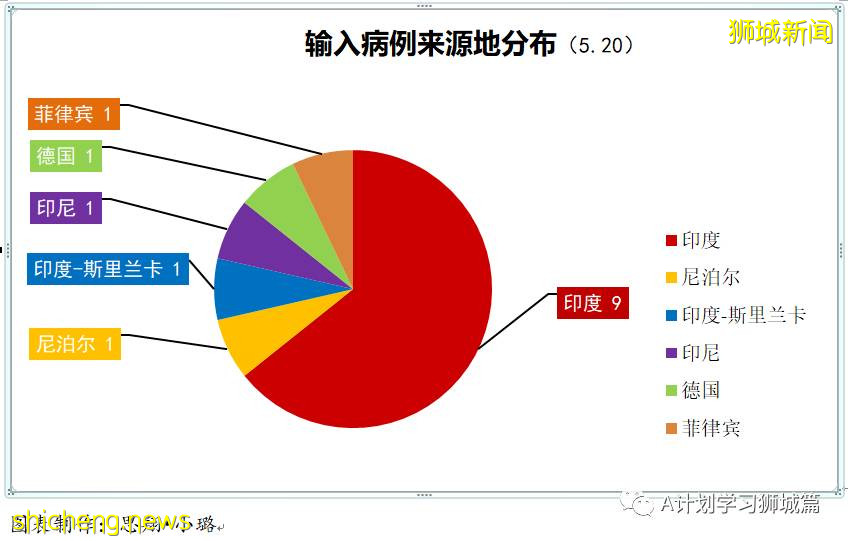 21日新加坡疫情：新增40起，其中社區30起，輸入10起；昨天共五名學生確診