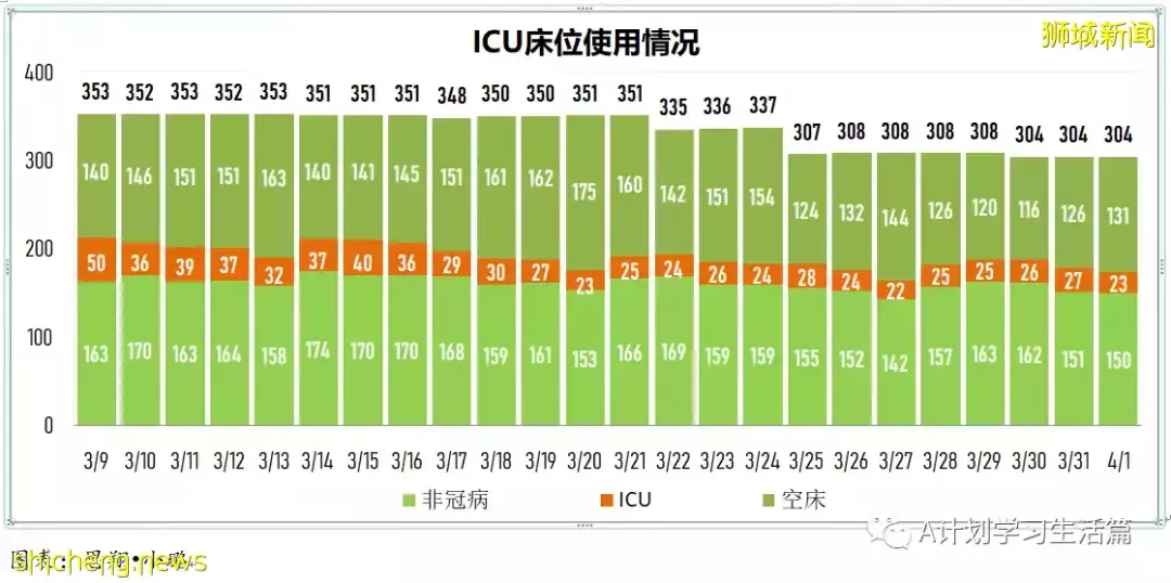 新增4563起，目前住院病患512人；新加坡每日新增病例降至两个月来新底