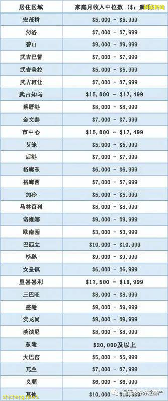 震惊!新加坡家庭平均月收入竟然高达2万坡币!今天你平均了吗