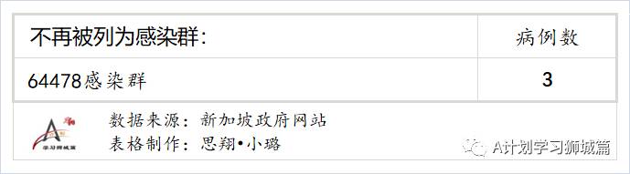 7月30日，新加坡疫情：新增139起，其中本土131起，輸入8起；榜鵝小學學生和教職員將進行第二輪檢測