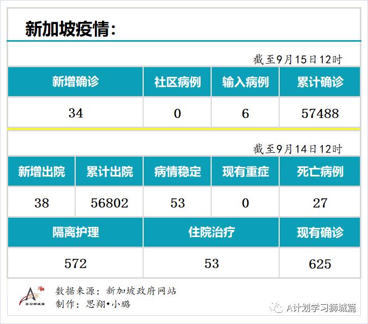 9月15日，新加坡疫情：新增34起，無社區病例，輸入6起 ；新增出院38起