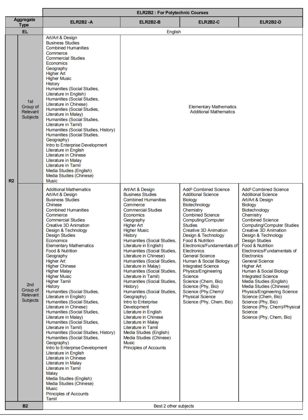 JAE結果公布！JC、MI、Poly、ITE的錄取標准是哪些