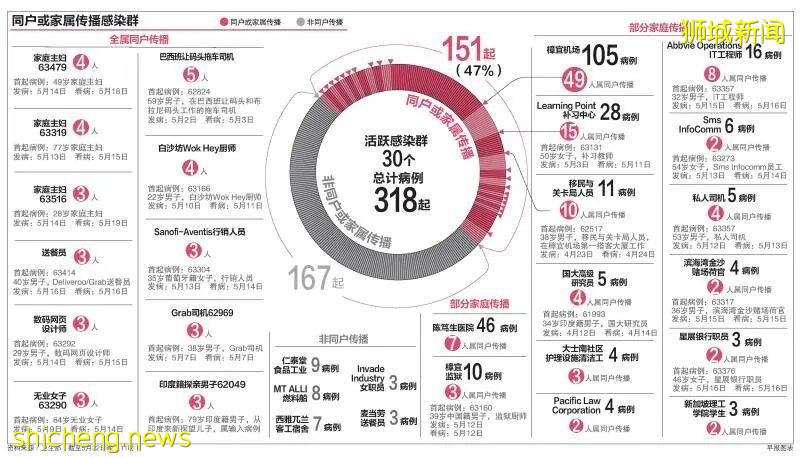 新加坡近期确诊数据显示 病毒主要传播途径是同户或家属