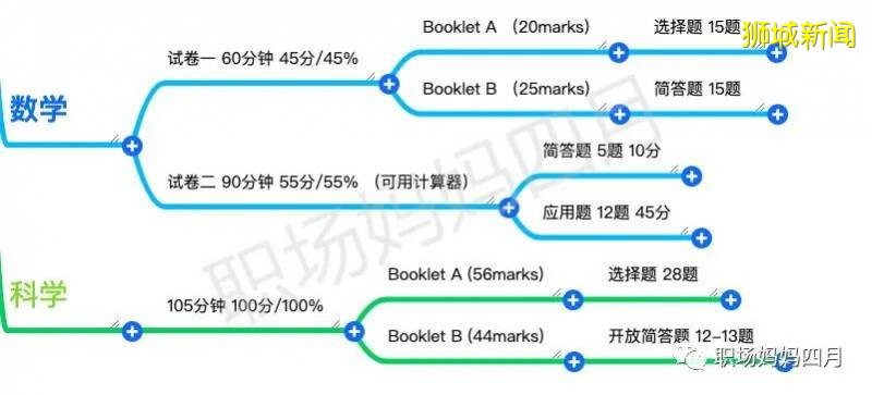 蒼天啊! 新加坡小學燒腦的考試制度，饒了我吧