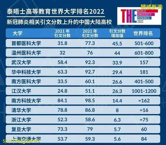 2022年泰晤士世界大學排名發布!新加坡國大排名創新高,位列全球第21位