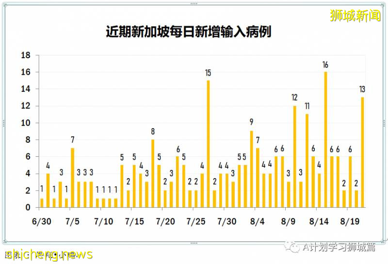 8月22日，新加坡疫情：新增50起，其中社區2起，輸入5起 ；新增出院532起