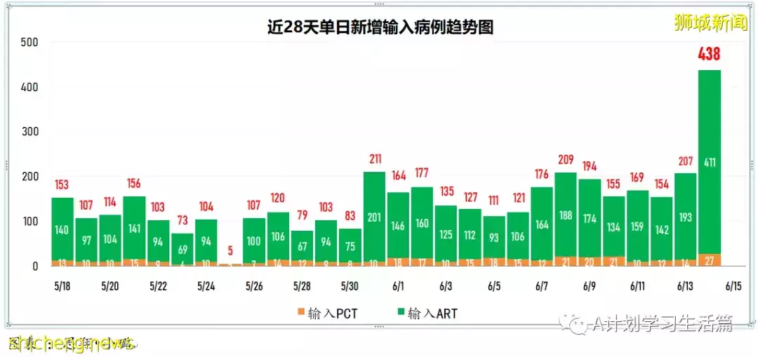 新加坡单日新增回落至3906起,无新增去世病例