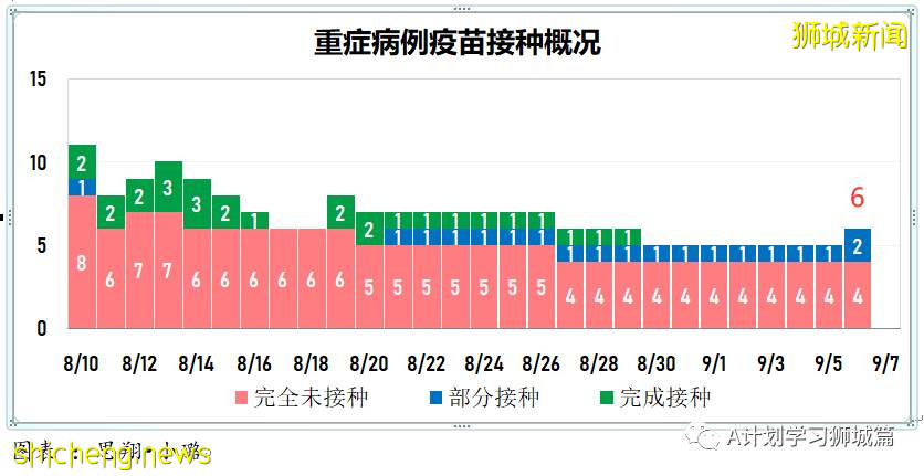 9月7日，新加坡疫情：新增332起，其中本土328起，輸入4起；同住戶成員間感染的病例占57％