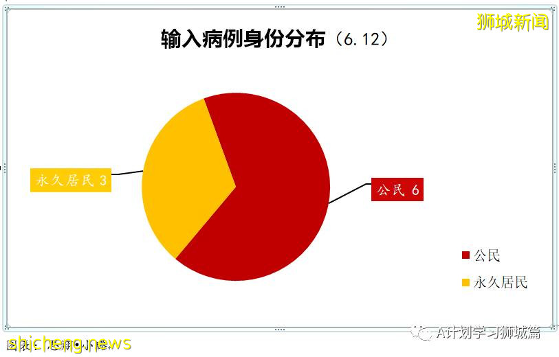 6月13日，新加坡疫情：新增13起，其中社區10起，輸入3起；五家私人醫療機構申請使用科興疫苗
