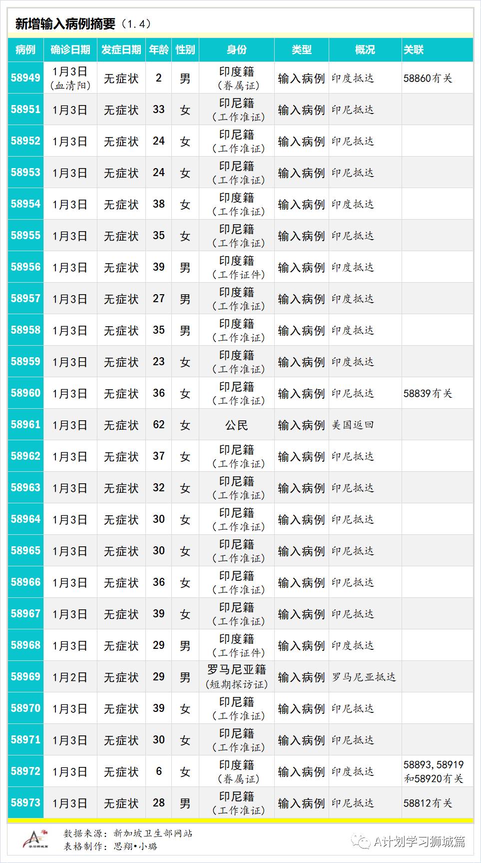 1月5日,新加坡疫情:新增28起,其中社區2起,輸入26起