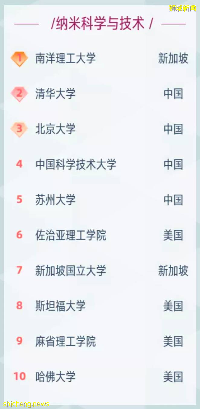 南大纳米科学问鼎!国大管理学头名!软科世界一流学科排名解读