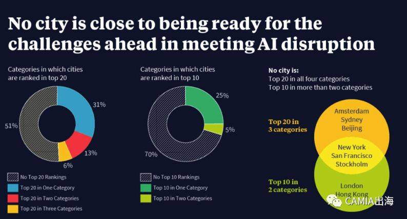 新加坡AI就绪度全球排名第一