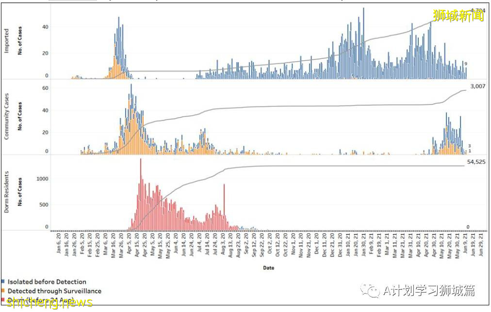 6月11日，新加坡疫情：新增9起，其中社區3起，輸入6起；12歲至39歲國人可開始預約打疫苗