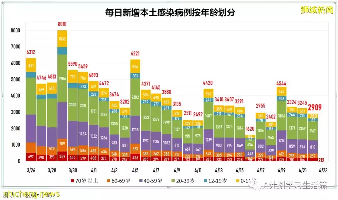 新增2709起，住院病患共282人；新加坡每周社區傳染率連續52天低于1後升到1.04