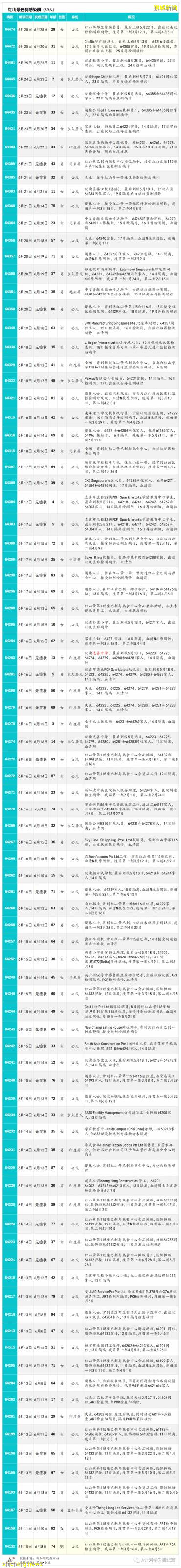 6月27日，新加坡疫情：新增14起，其中社區12起，輸入2起；樟宜綜合醫院爲所有住院病人進行檢測