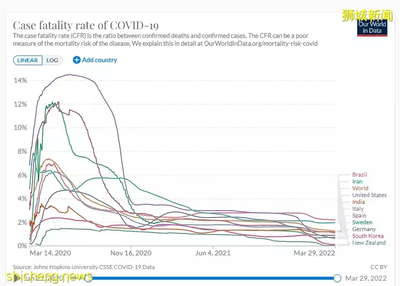 对比!新加坡2020和2022年的新冠死亡率竟差这么多,已接近流感