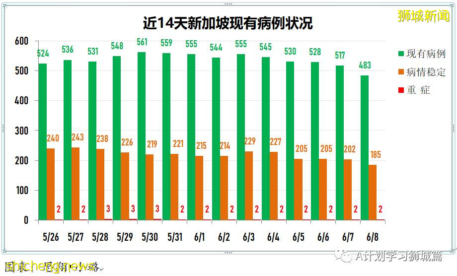 6月9日，新加坡疫情：新增4起，其中社區2起，輸入2起；新加坡疫苗接種劑量達439萬