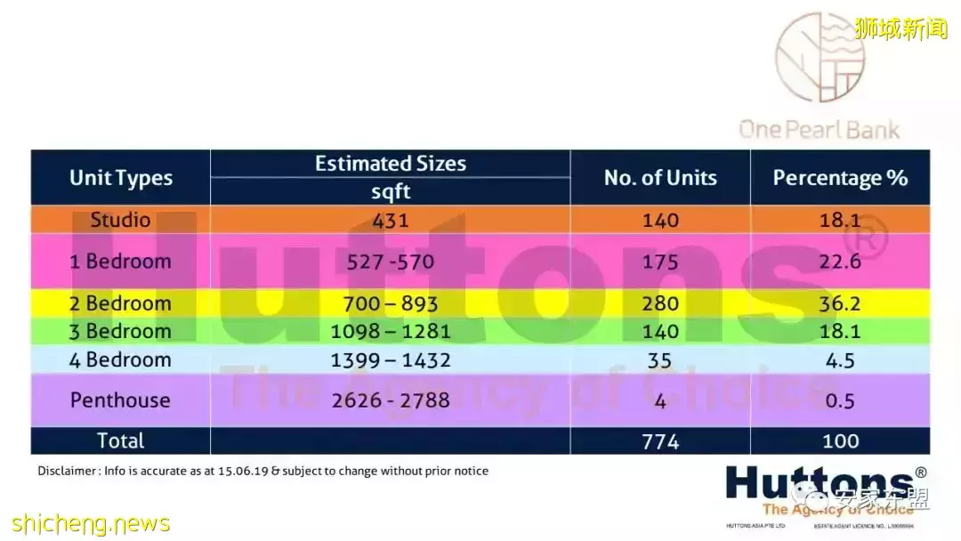 虎年春節新加坡樓盤折扣龍虎榜