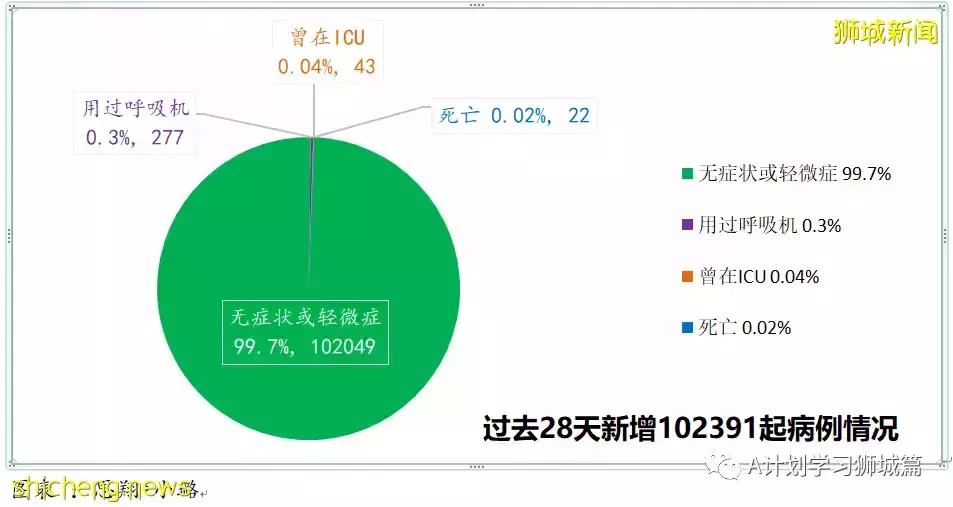 新增7806起,目前住院病患1165人,重症26人;新加坡累計確診超40萬
