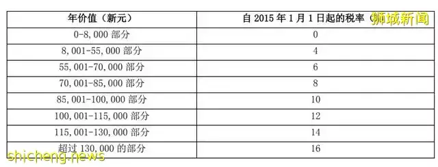 在新加坡买卖、出租房产,你需要交哪些税