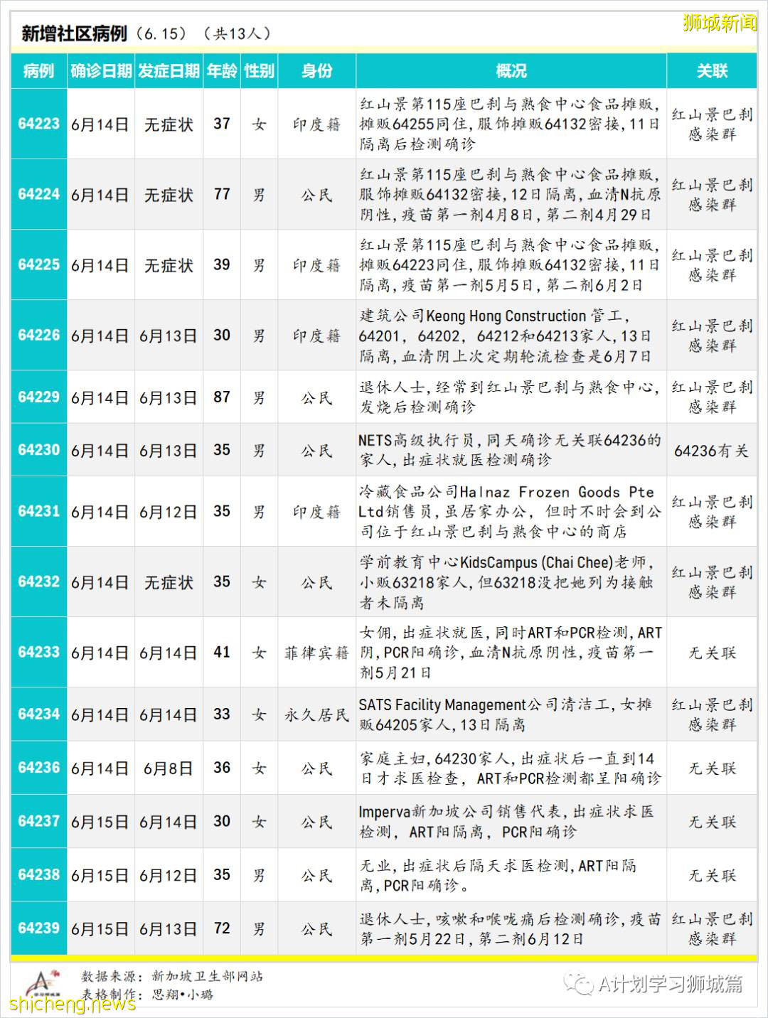 6月16日，新加坡疫情：新增25起，其中社區19起，輸入5起；其中三起暫無關聯，10起之前已隔離