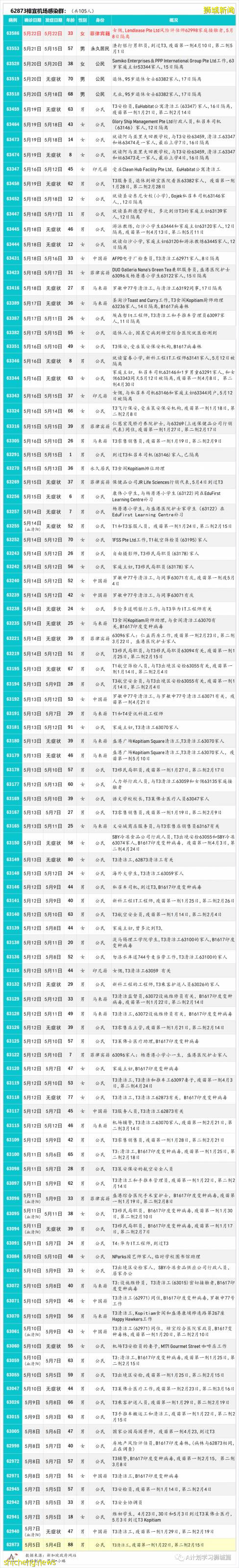 5月23日，新加坡疫情：新增25起，其中社區22起，輸入3起；又有4名學童和兩名理工學院學生確診