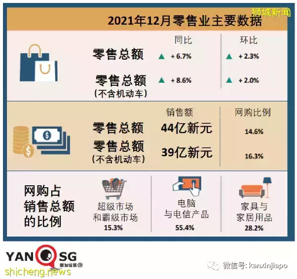 疫情下,新加坡这个行业三年以来首次增长