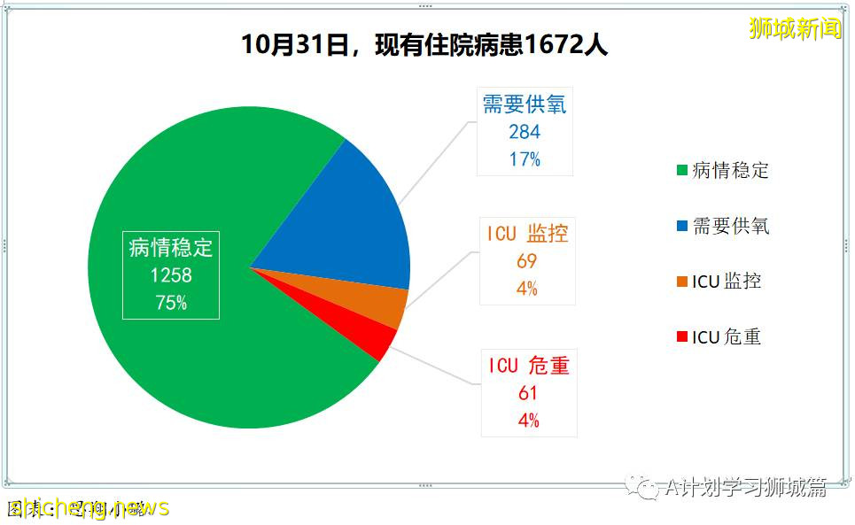 10月31日，新加坡新增3163起，其中社區2745起，宿舍客工414起，輸入4起；13人因冠病並發症去世