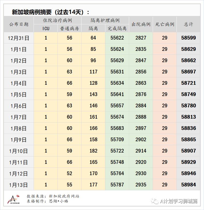1月14日，新加坡疫情：新增45起，其中社區1起，輸入44起