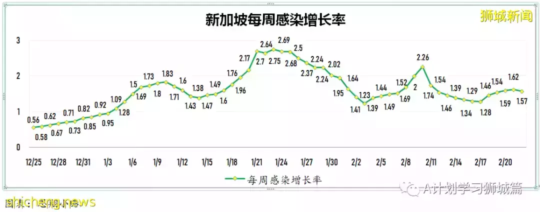 新增20312起，目前住院病患1587人；世衛表示奧密克戎BA.2致病程度不會更嚴重