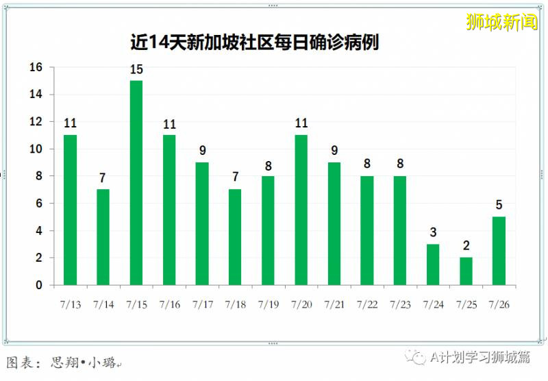 今日疫情【新加坡】:新增病例469起,其中社區病例2起,累計5萬0838起,新增出院169起