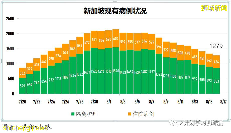 8月17日，新加坡疫情：新增56起，其中本土52起，輸入4起；又一名小五生確診