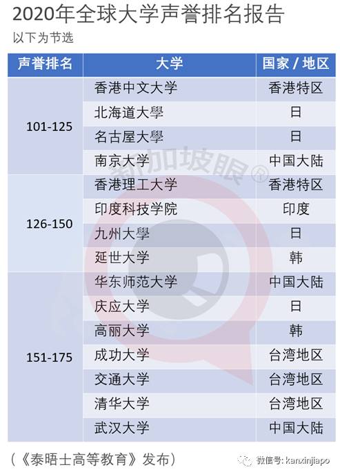 全球大学声誉最新排名:清华亚洲榜眼,北大、NUS、台大等等随后