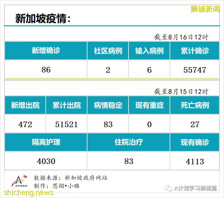 8月16日，新加坡疫情：新增86起，其中社區2起，輸入6起 ；新增出院472起